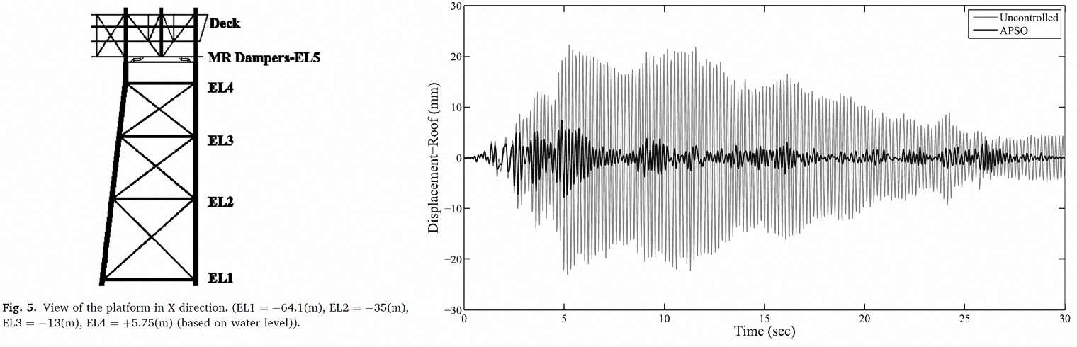 Comparing controlled and uncontrolled responses