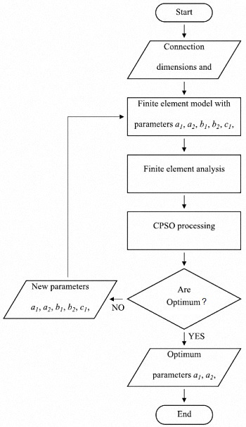 DRBS optimization methodology