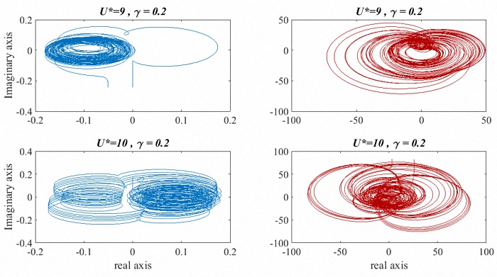 Hilbert transform trajectories of the displacement (left) and lift force (right) for the system with γ = 0.2