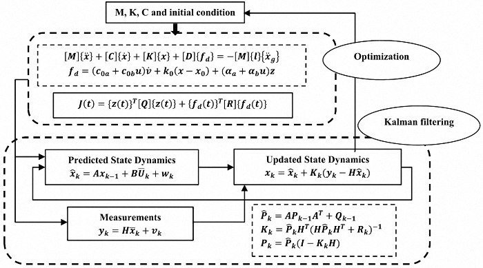 Intelligent computational strategy