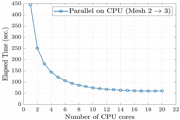 Parallel computation on CPU