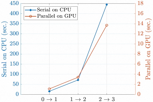 Parallel computation on GPU