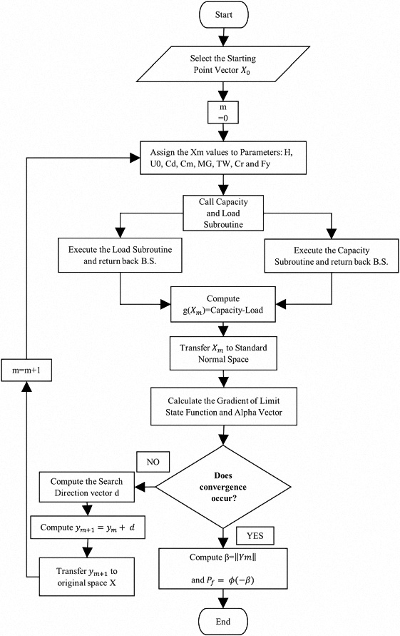 Overview of reliability analysis