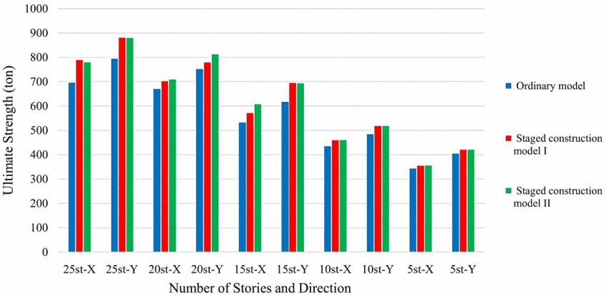 Ultimate lateral strength in the models with V braces